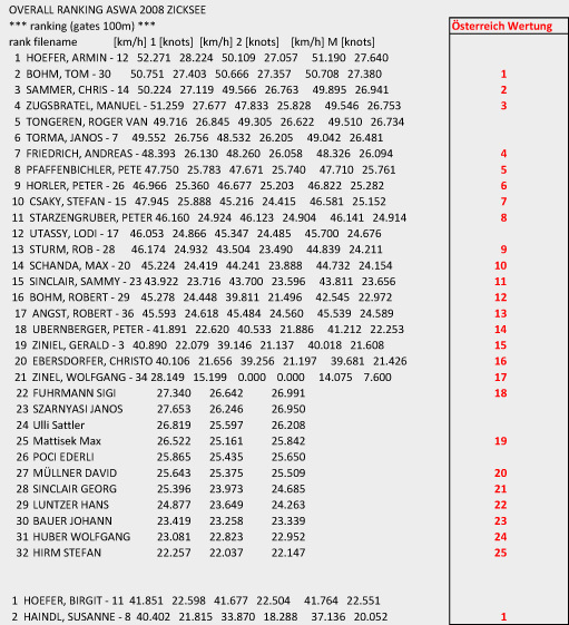 speedliste speedliste