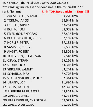 topspeedliste